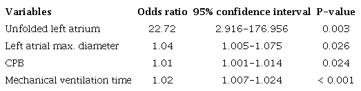 Results of logistic regression for death.