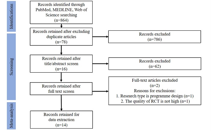 Flow chart of the search and selection process. RCT=randomized
								controlled trial.