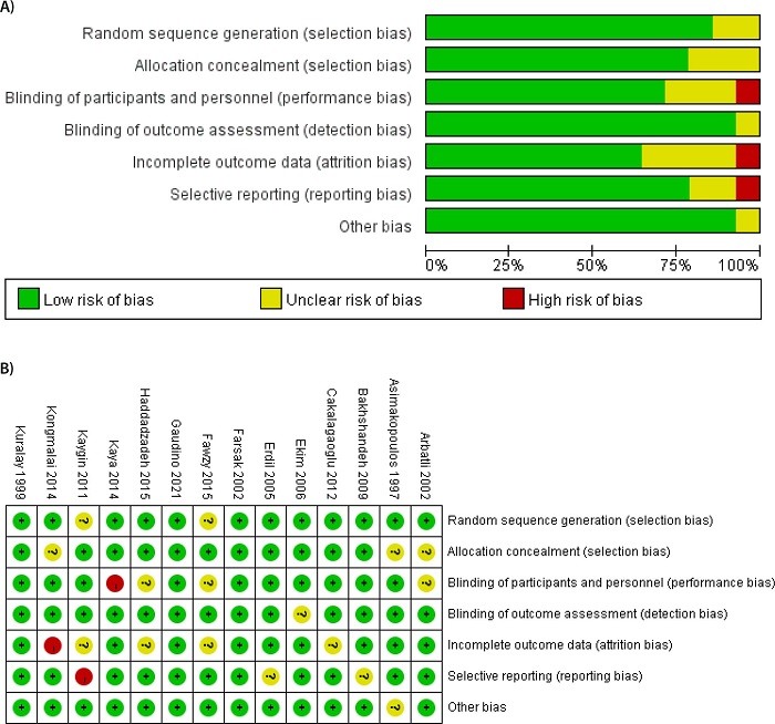 Bias risk assessment figure. A) Percentage diagram of each bias
								risk evaluation index. B) Bias risk assessment diagram of the
								included literature.