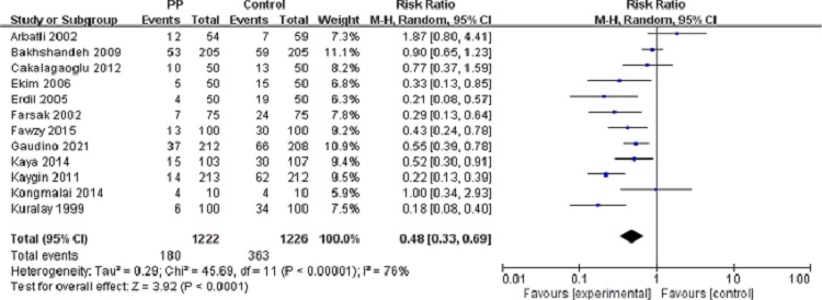 Forest plot showing the relationship between posterior
								pericardiotomy (PP) and postoperative atrial fibrillation.
								CI=confidence interval; M-H=Mantel-Haenszel.