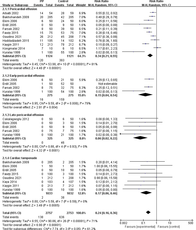 Subgroup analysis showing the effect of posterior pericardiotomy
								(PP) on pericardial effusion in different stages after cardiac
								surgery. CI=confidence interval; M-H=Mantel-Haenszel.