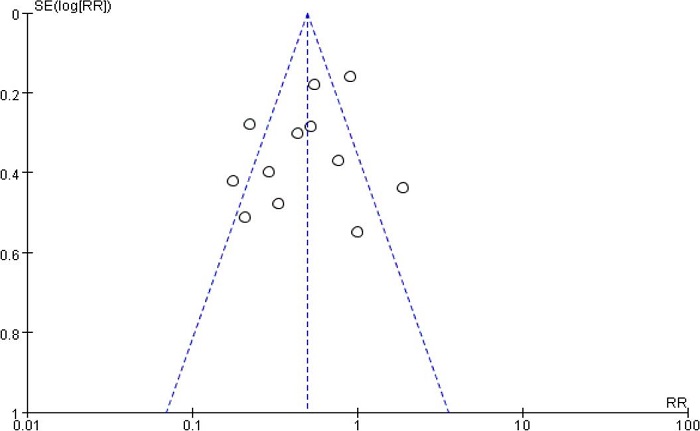 Funnel plot to assess potential bias in the postoperative atrial
								fibrillation part analysis. RR=risk ratio; SE=standard
								error.