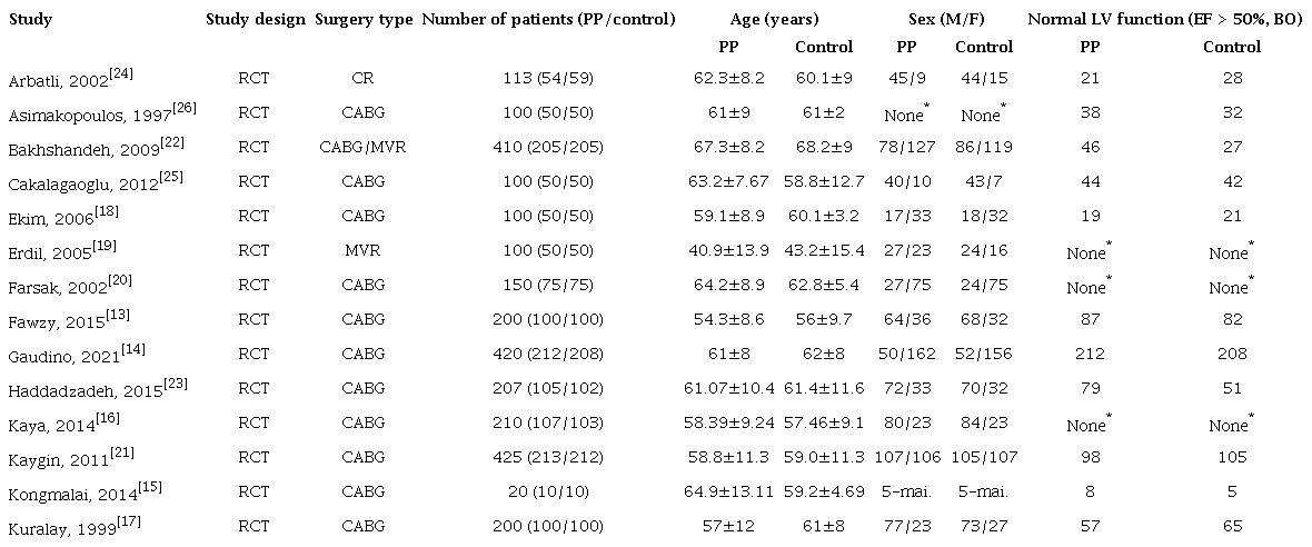 Baseline data of randomized controlled trials included in the
							meta-analysis.