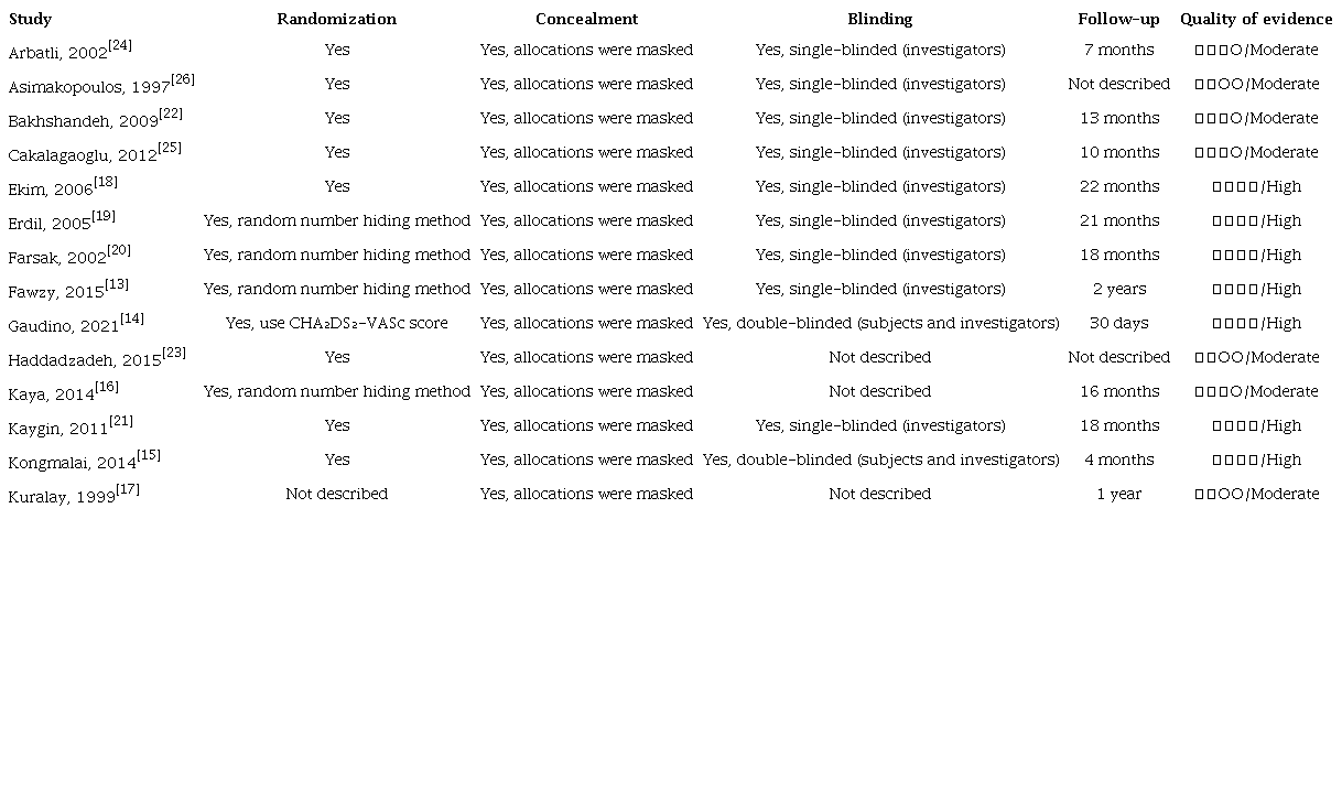 Methodological evaluation of included randomized controlled
							trials.