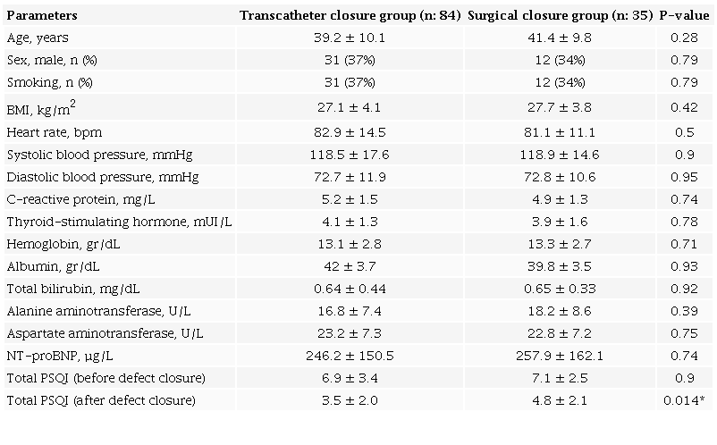 Comparison of echocardiographic data before defect closure in
transcatheter and surgical ASD closure groups.