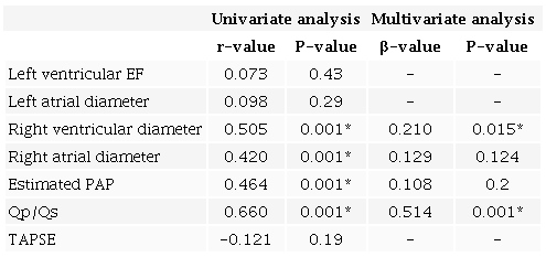 The relationship between total PSQI scores and echocardiographic
parameters before defect closure in patients with ASD.