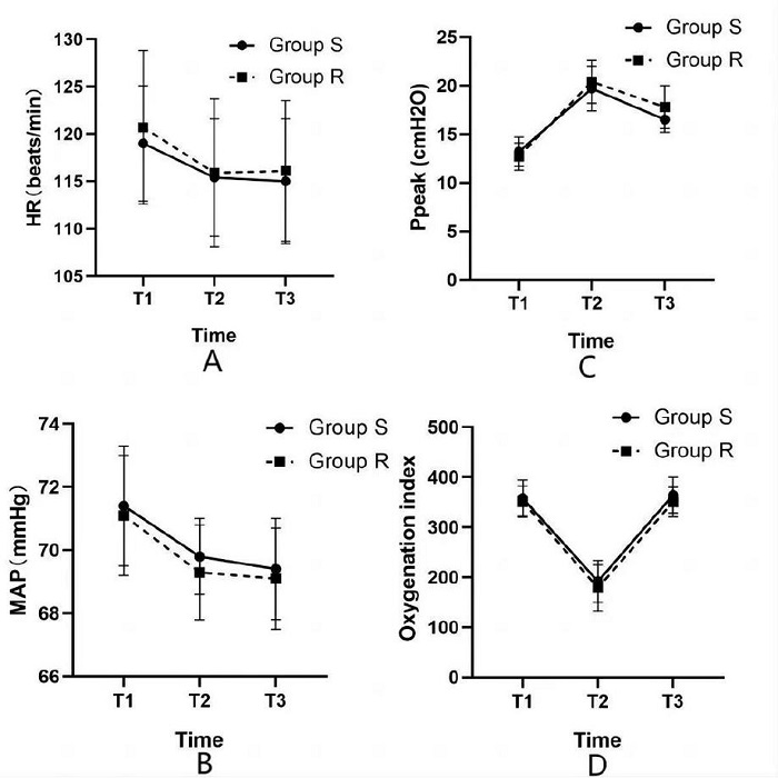 Intraoperative hemodynamic data (HR, MAP), Ppeak, and oxygenation
								index between the two groups. A, B, C, D show the HR, MAP, Ppeak,
								and oxygenation index between the two groups at T1, T2, and T3,
								respectively.