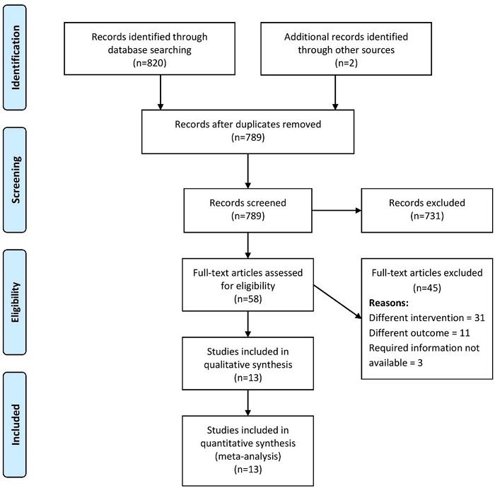 Preferred Reporting Items for Systematic Reviews and
Meta-Analyses (or PRISMA) flowchart.