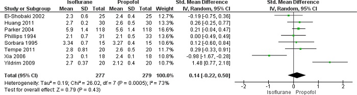 Forest plot showing differences in cardiac index between
isoflurane and propofol groups. CI=confidence interval;
SD=standard deviation.