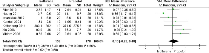 Forest plot showing differences in cardiac troponin between
isoflurane and propofol groups. CI=confidence interval;
SD=standard deviation.