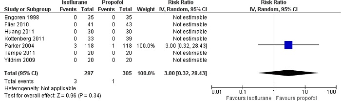 Forest plot showing differences in mortality between
isoflurane and propofol groups. CI=confidence interval.