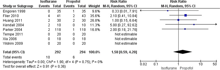 Forest plot showing differences in myocardial infarction
between isoflurane and propofol groups. CI=confidence
interval.