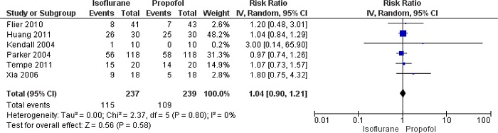 Forest plot showing differences in inotropic drug use between
isoflurane and propofol groups. CI=confidence interval.