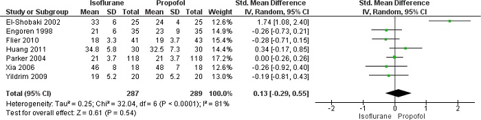 Forest plot showing differences in length of intensive care
unit stay between isoflurane and propofol groups. CI=confidence
interval; SD=standard deviation.