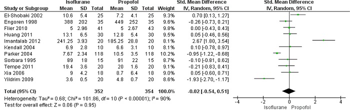 Forest plot showing differences in mechanical ventilation
time between isoflurane and propofol groups. CI=confidence
interval; SD=standard deviation.