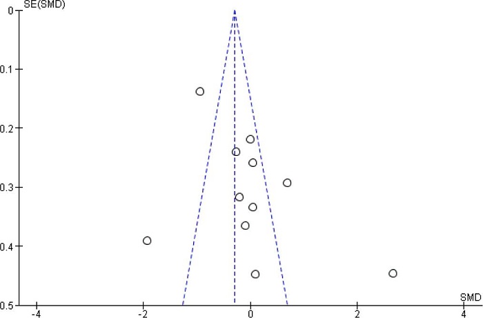Funnel plot for assessing publication bias. SE=standard
error; SMD=standardized mean difference.