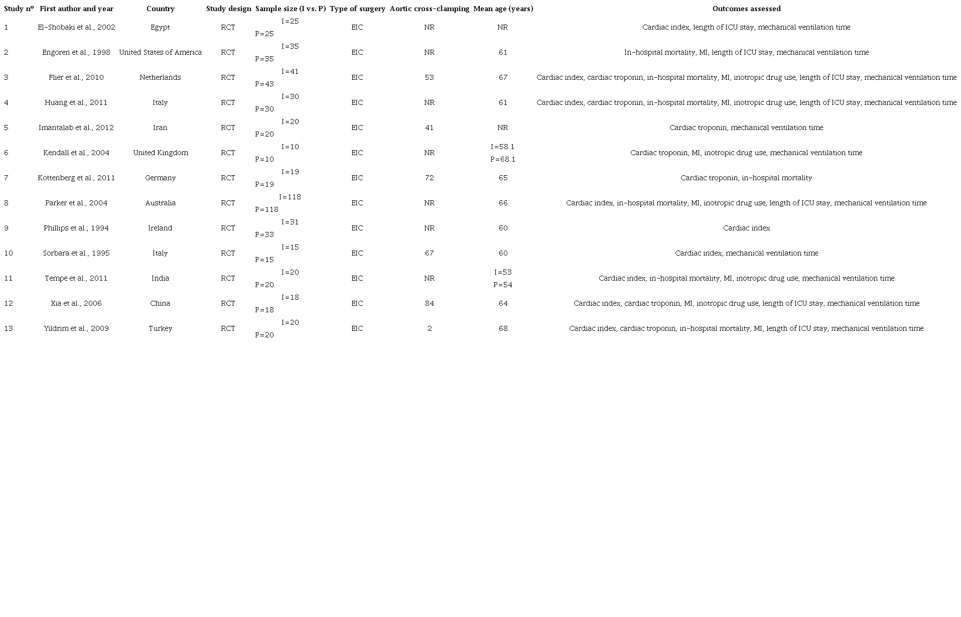 Characteristics of the included studies (N=13).