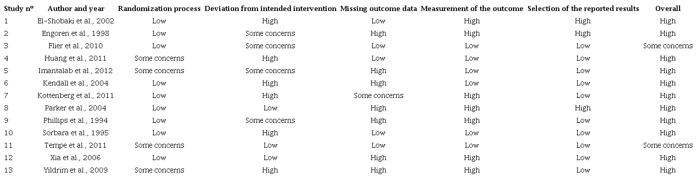 Risk of bias assessment (N=13).