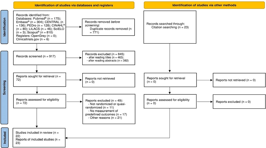 Flow diagram of systematic review. CENTRAL=Cochrane Central Register
of Controlled Trials; CINAHL®=Cumulative Index of Nursing and Allied
Health; LILACS=Latin American and Caribbean Health Sciences Literature;
PEDro=Physiotherapy Evidence Database; SciELO=Scientific Electronic
Library Online.
