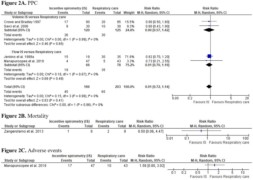 Meta-analyses of the results for the primary outcomes of incentive
spirometry vs. respiratory care. CI=confidence interval;
PPC=postoperative pulmonary complications