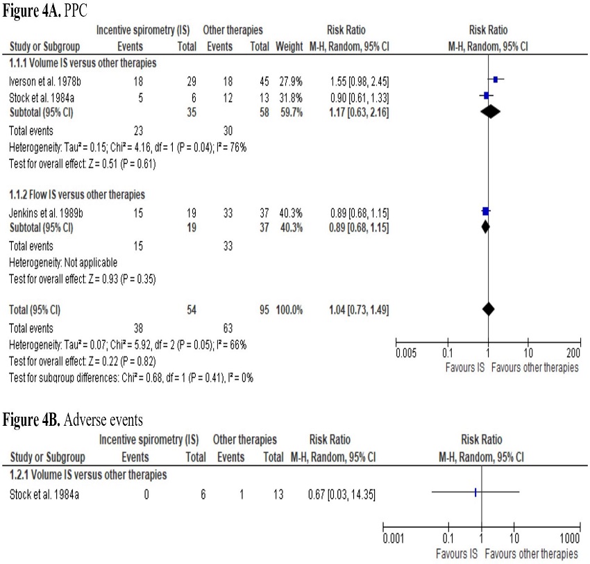 Meta-analyses of the results for the primary outcomes of incentive
spirometry vs. other therapies. CI=confidence interval;
PPC=postoperative pulmonary complications