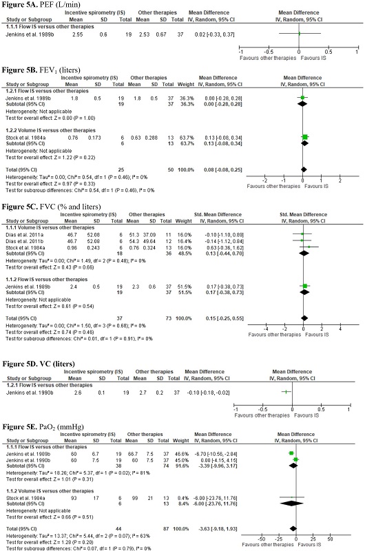 Meta-analyses of the results for the secondary outcomes of incentive
spirometry vs. other therapies. CI=confidence interval; FEV1=forced
expiratory volume in one second; FVC=forced vital capacity;
PaO2=partial pressure of oxygen; PEF=peak of expiratory flow;
SD=standard deviation; VC=vital capacity