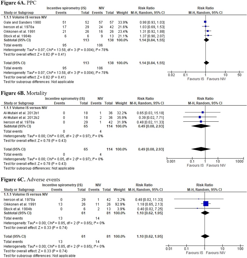Meta-analyses of the results for the primary outcomes of incentive
spirometry vs. noninvasive ventilation (NIV). CI=confidence
interval; PPC=postoperative pulmonary complications