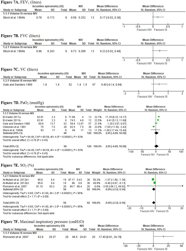 Meta-analyses of the results for the secondary outcomes of incentive
spirometry vs. noninvasive ventilation (NIV). CI=confidence
interval; FEV₁=forced expiratory volume in one second; FVC=forced
vital capacity; PaO2=partial pressure of oxygen;
SD=standard deviation; SO2=oxygen saturation; VC=vital
capacity