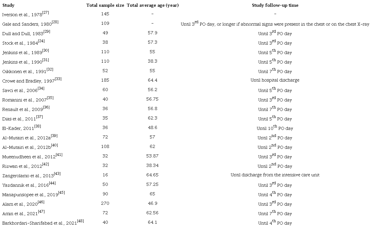 Characteristics of the studies included in the systematic
review.