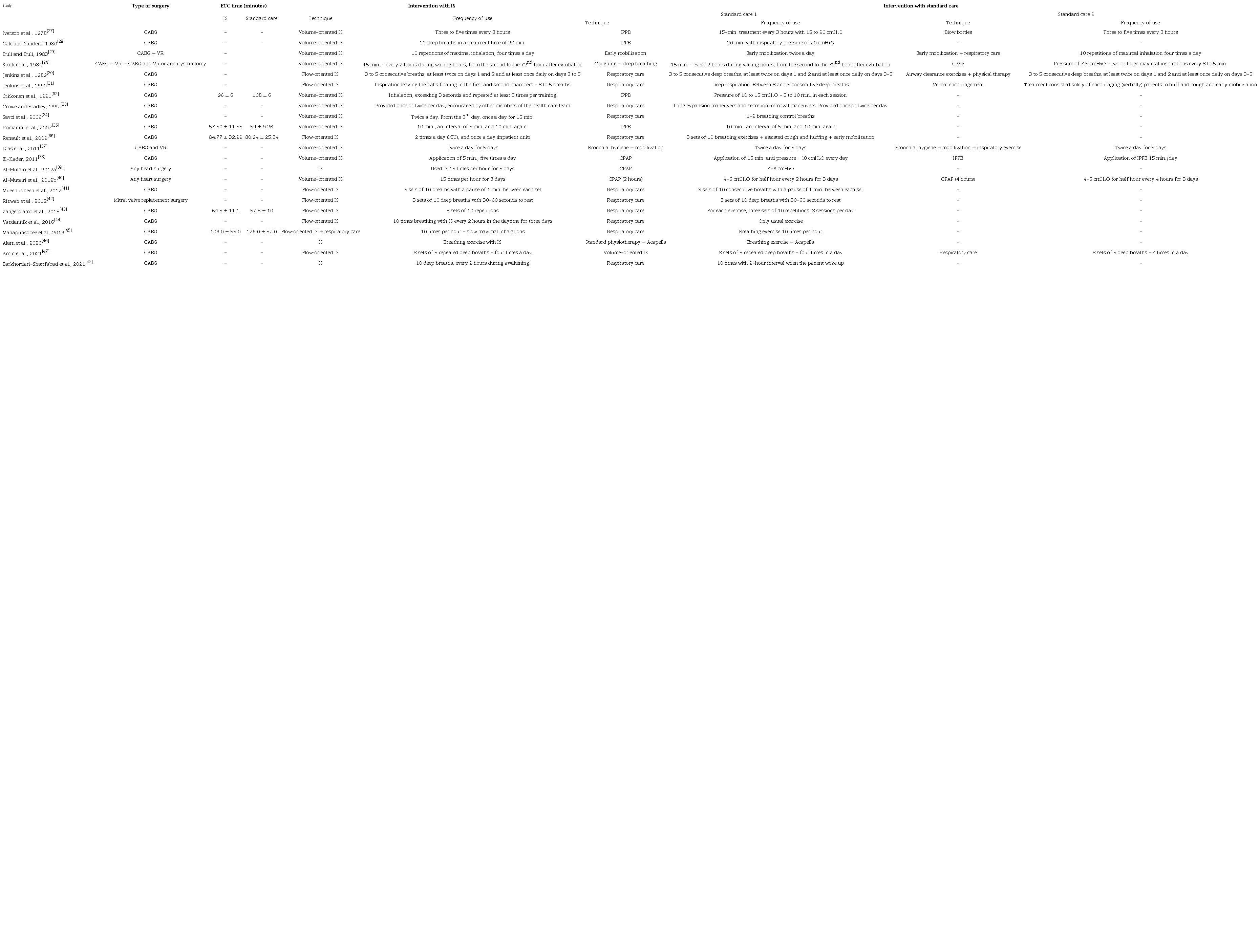 Characteristics of the surgery and intervention.
