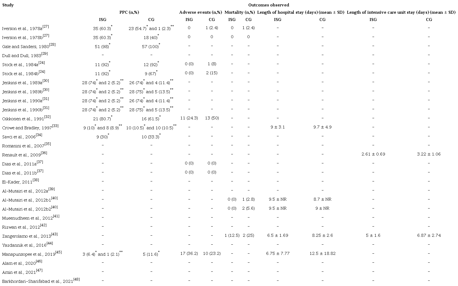 Summary of findings for clinical outcomes.