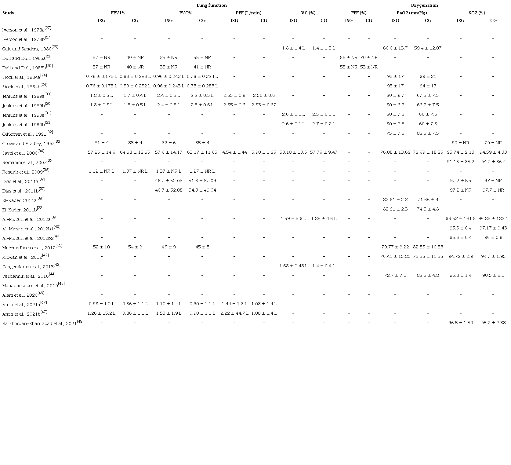 Summary of findings for clinical outcomes.