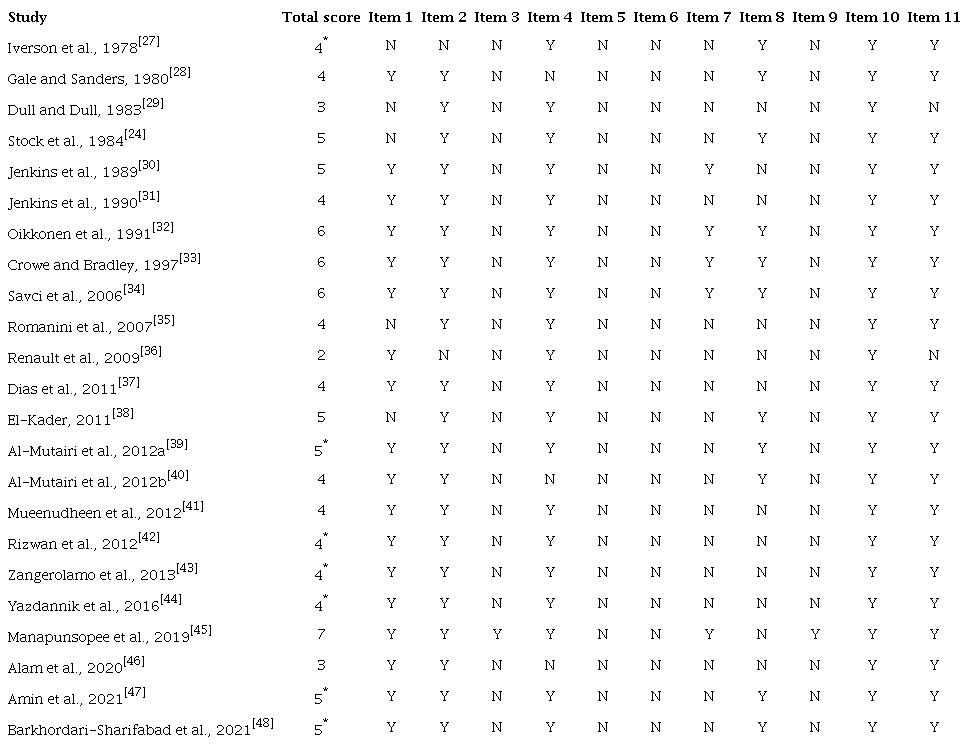 Quality assessment of the clinical trials using the Physiotherapy
Evidence Database (or PEDro) scale.
