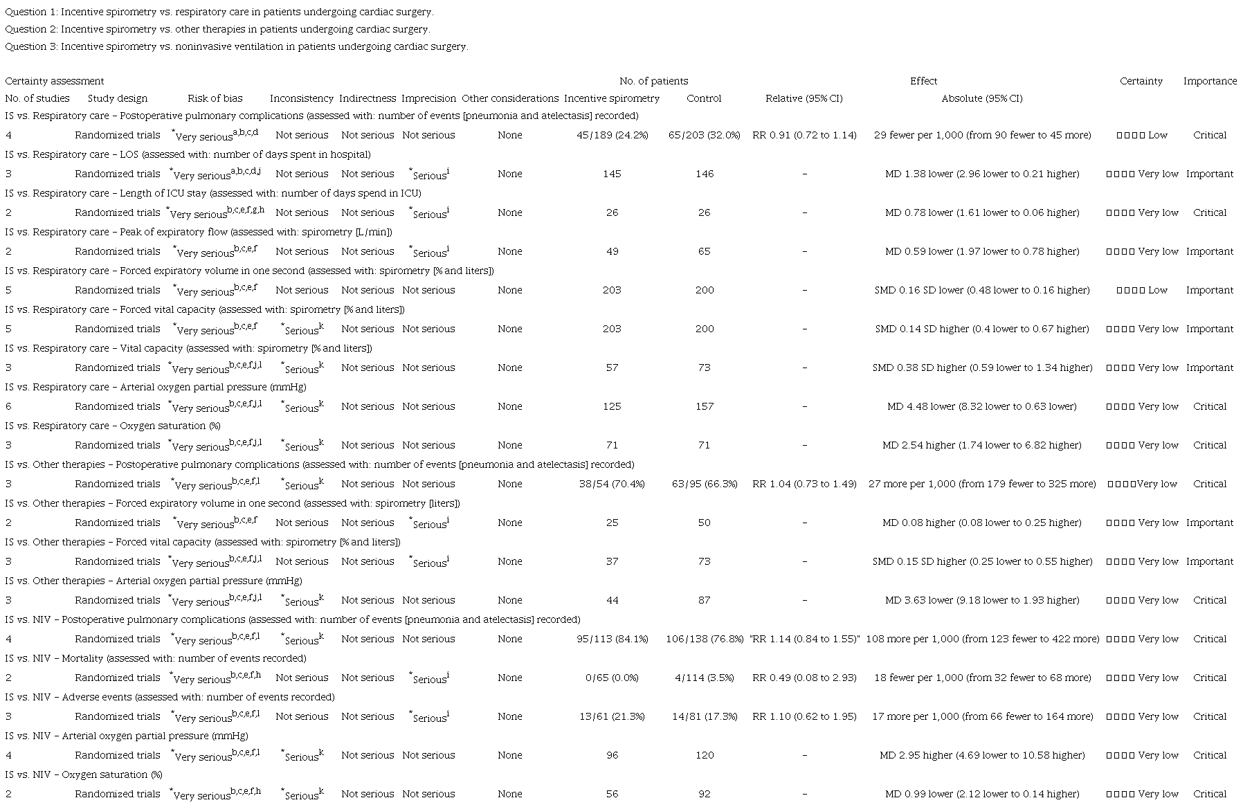 Assessment of certainty of evidence.