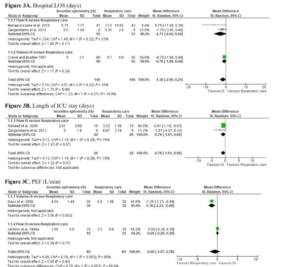 Meta-analyses of the results for the secondary outcomes of incentive
spirometry vs. respiratory care. CI=confidence interval; FEV1=forced
expiratory volume in one second; FVC=forced vital capacity;
ICU=intensive care unit; LOS=length of stay; PaO2=partial
pressure of oxygen; PEF=peak of expiratory flow; SD=standard
deviation; SO2=oxygen saturation; VC=vital capacity