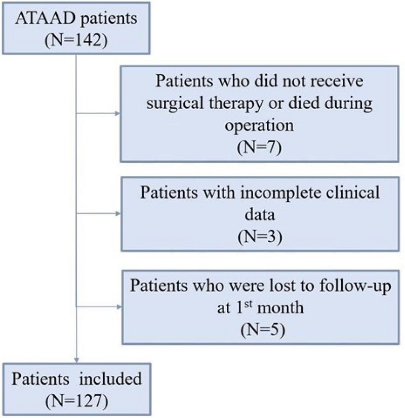 Flow chart of screening. ATAAD=acute type A aortic
dissection.