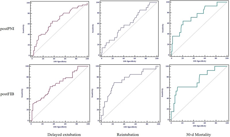 Receiver operating characteristic curves by different clinical
outcomes. postFIB=postoperative fibrinogen; postPNI=postoperative
prognostic nutritional index.