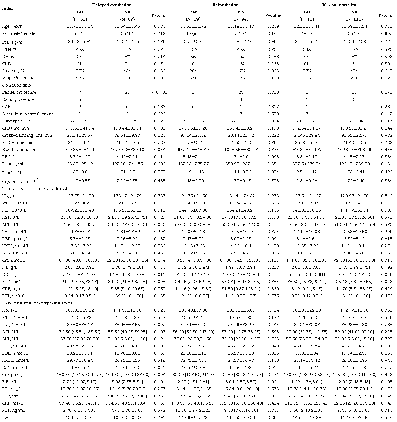 Baseline characteristics of acute type A aortic dissection patients
by different clinical outcomes.