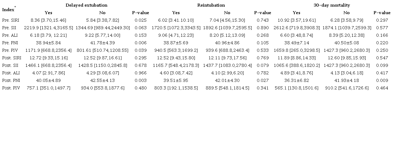 Perioperative immune-inflammatory parameters by different clinical
outcomes.