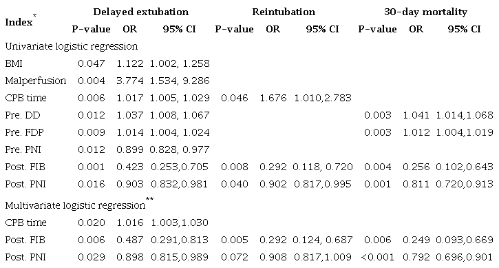 Prognostic parameters screened by univariate and multivariate
logistic regression analysis.