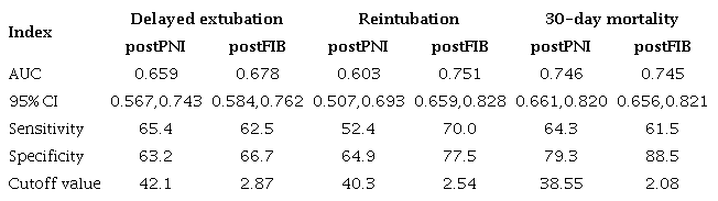 ROC analysis of postPNI and postFIB by different clinical
outcomes.