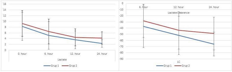 Differences of the lactate and lactate clearance levels in 24
hours.