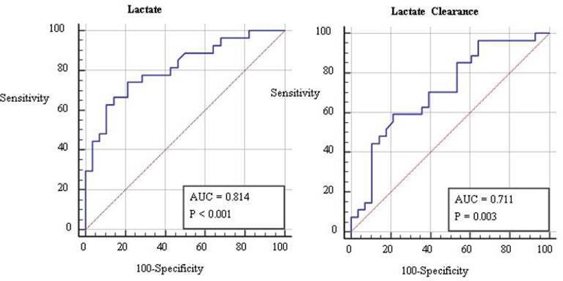 Receiver operating characteristic curve to demonstrate the predictive
value of lactate and lactate clearance levels at the 24th
hour. AUC=area under the curve.