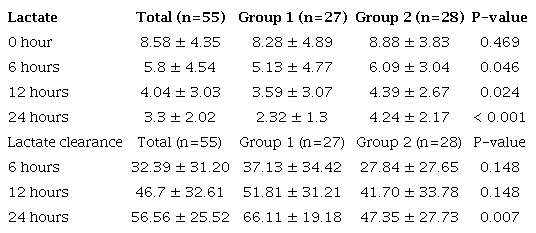 Evaluation of lactate levels between groups.