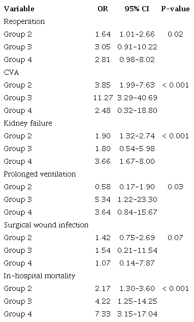 Univariate logistic regression for each outcome and comparison
							between the groups.