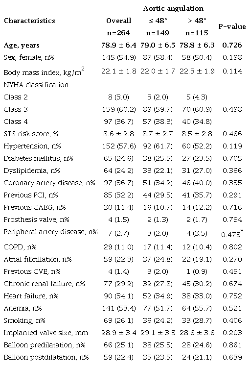 Patients’ baseline demographic and clinical characteristics.