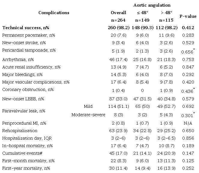 Procedural complications and clinical endpoints of the
patients.