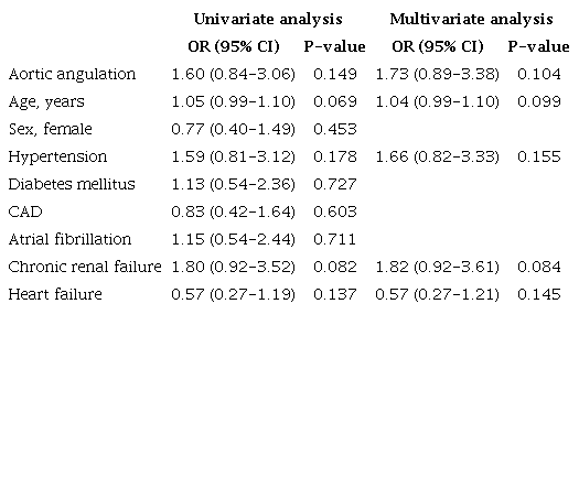 Independent predictors of in-hospital cumulative events# in
univariable and multivariable logistic regression analysis
model.
