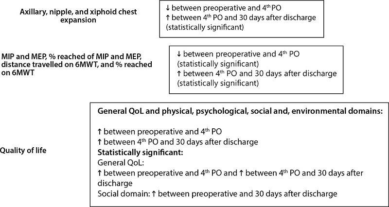 Summary of results. 6MWT=six-minute walk test; MEP=maximum expiratory
							pressure; MIP=maximum inspiratory pressure; 4th PO=fourth
							postoperative day; QoL=quality of life.