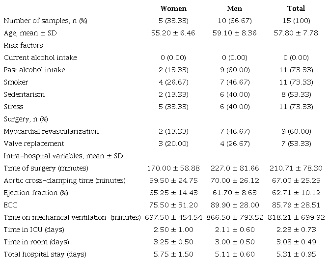 Characterization of sample of individuals submitted to elective heart
						surgery.